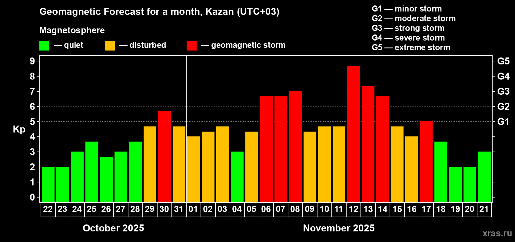 Forecast of the daily maximal value of geomagnetic index Kp for <b>1 month</b> (31 days) <b>from Oct 22, 2025 to Nov 21, 2025</b>