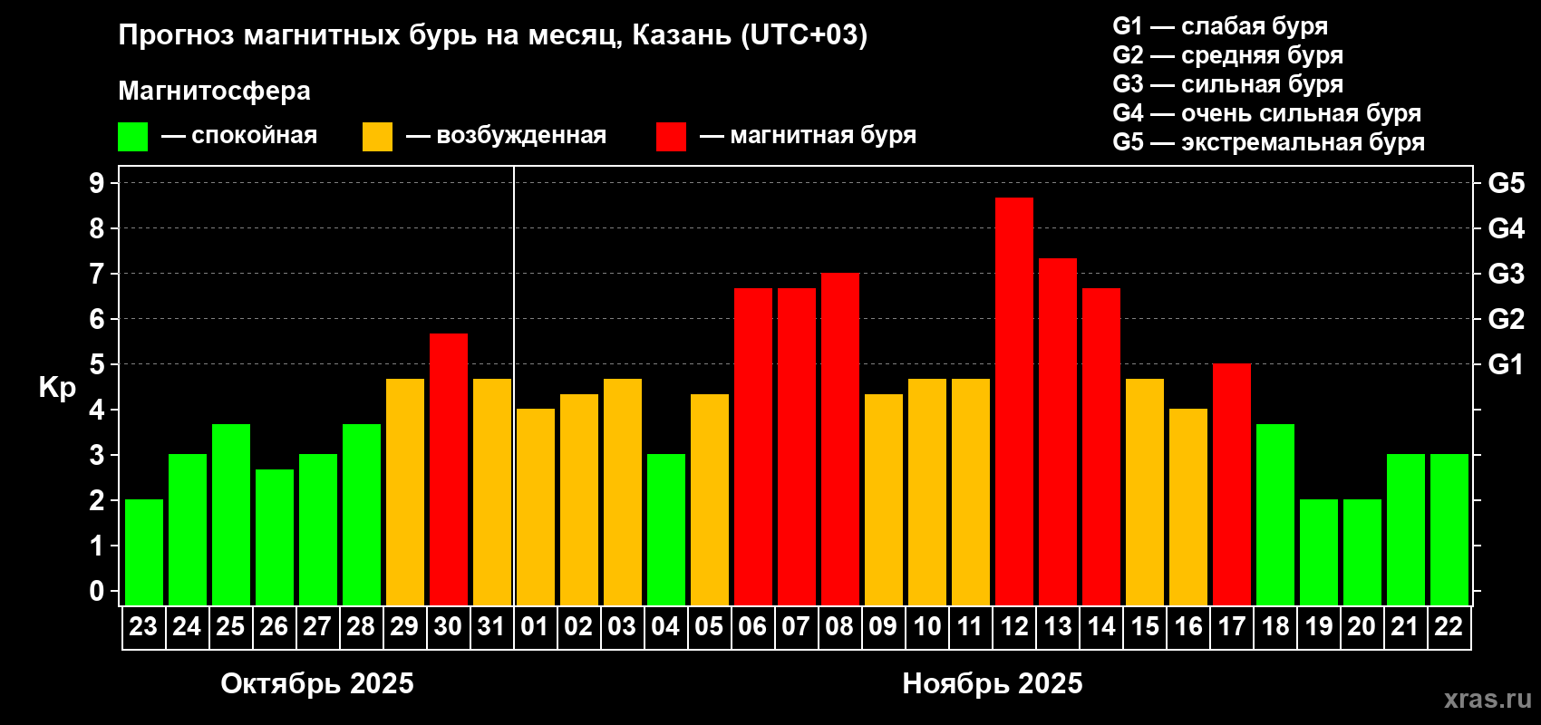 Прогноз максимального суточного геомагнитного индекса Kp на <b>1 месяц</b> (31 день) <b>с 23 октября по 22 ноября 2025 г</b>