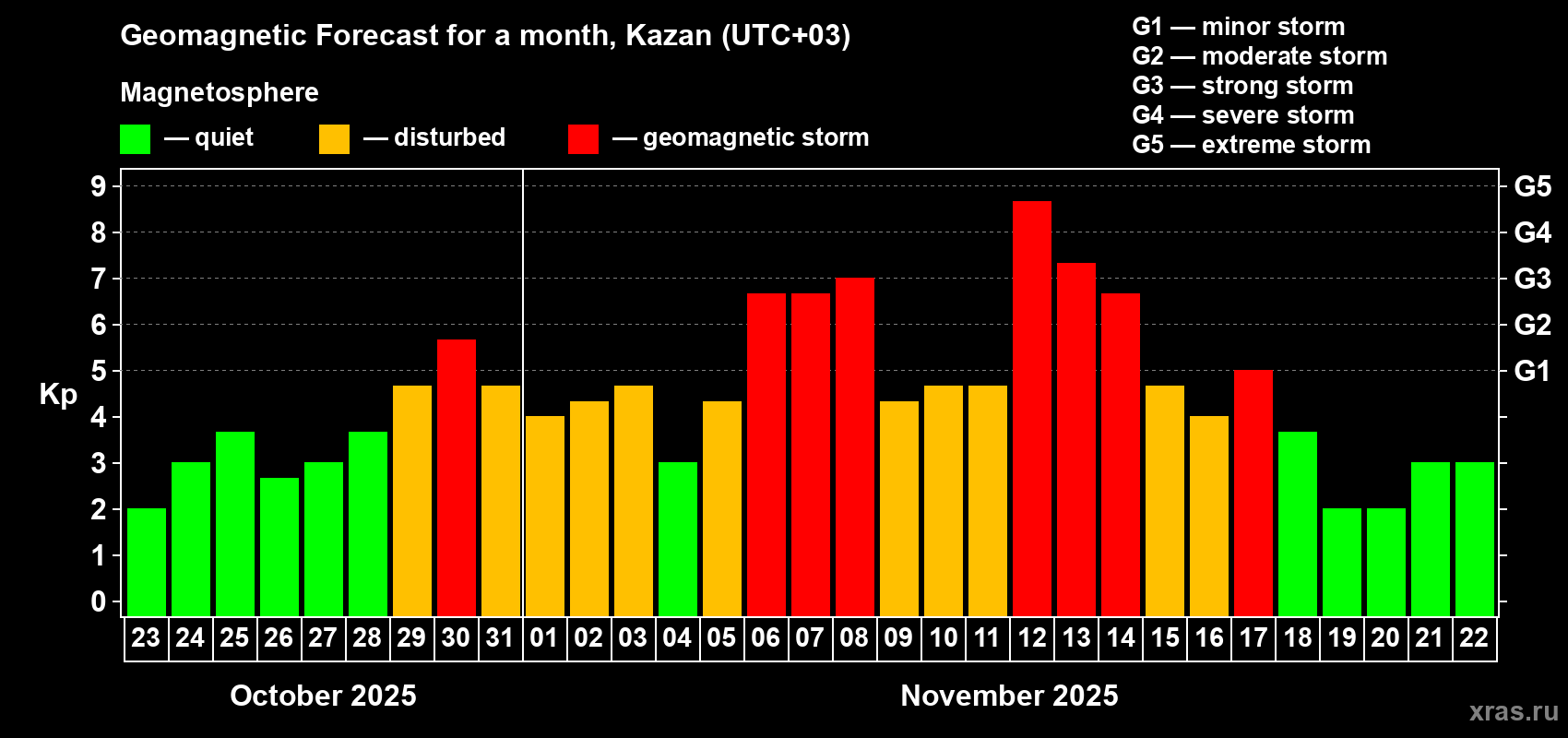 Forecast of the daily maximal value of geomagnetic index Kp for <b>1 month</b> (31 days) <b>from Oct 23, 2025 to Nov 22, 2025</b>