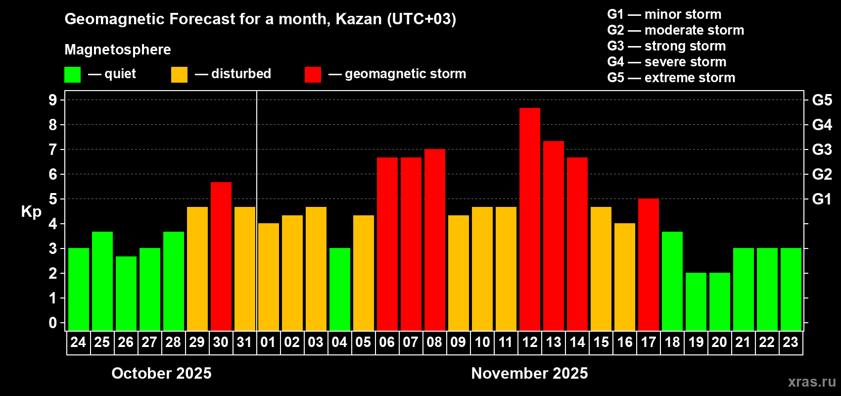 Forecast of the daily maximal value of geomagnetic index Kp for <b>1 month</b> (31 days) <b>from Oct 24, 2025 to Nov 23, 2025</b>