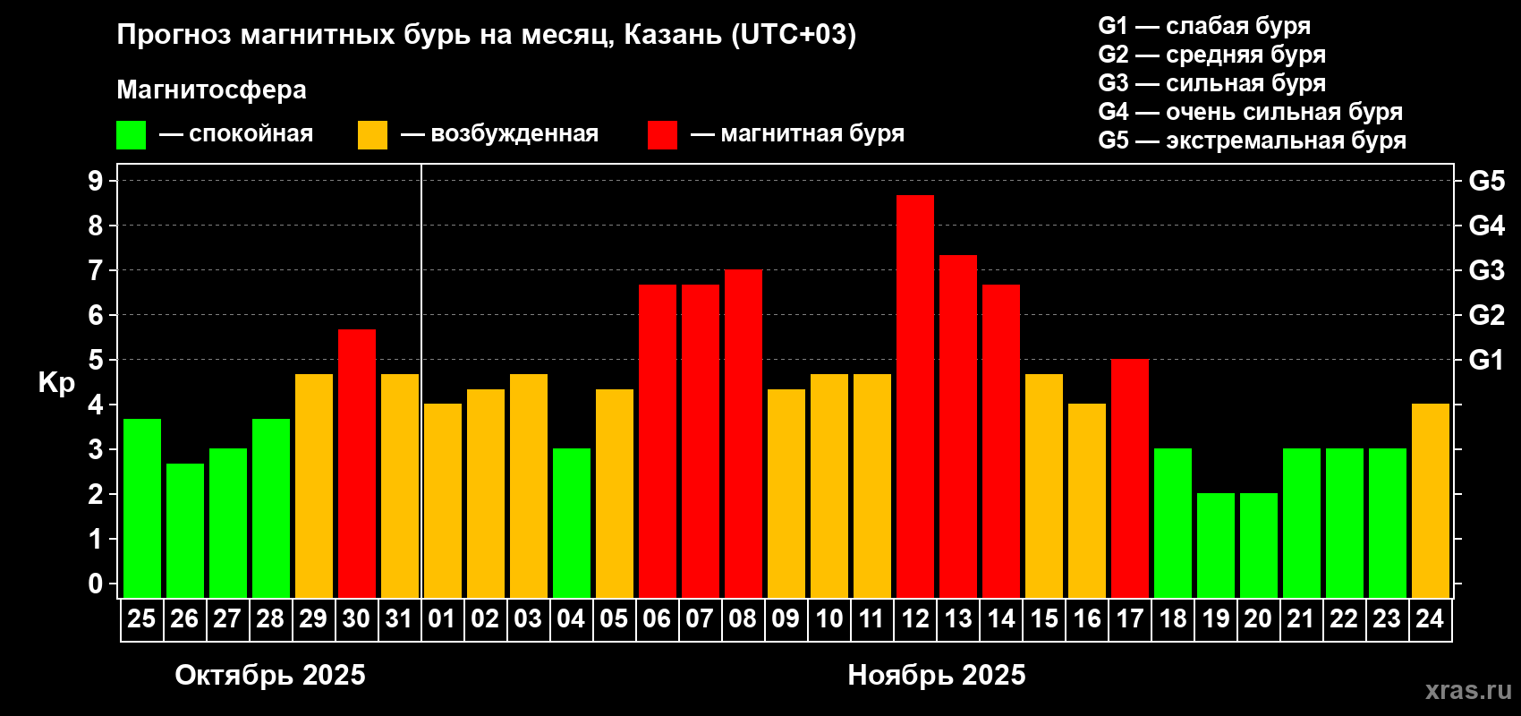 Прогноз максимального суточного геомагнитного индекса Kp на <b>1 месяц</b> (31 день) <b>с 25 октября по 24 ноября 2025 г</b>