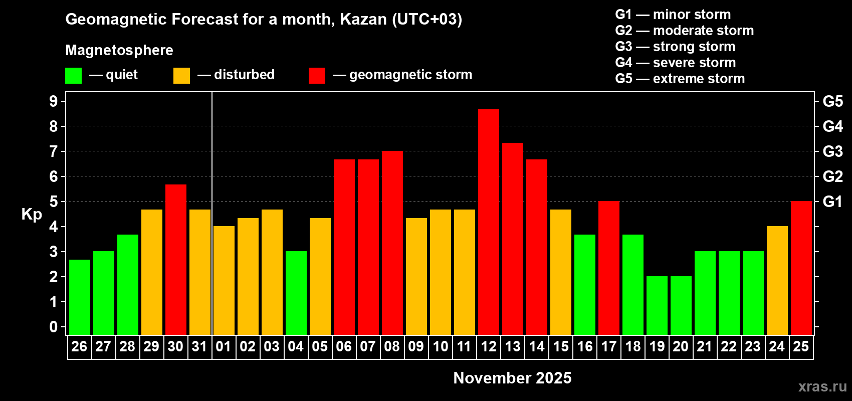 Forecast of the daily maximal value of geomagnetic index Kp for <b>1 month</b> (31 days) <b>from Oct 26, 2025 to Nov 25, 2025</b>