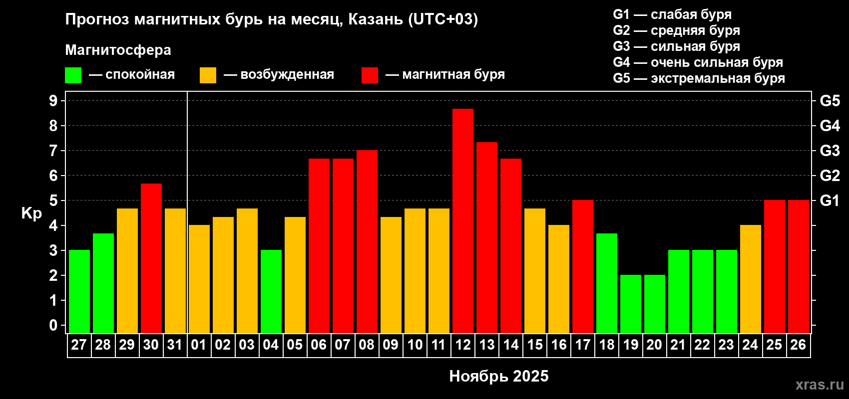 Прогноз максимального суточного геомагнитного индекса Kp на <b>1 месяц</b> (31 день) <b>с 27 октября по 26 ноября 2025 г</b>
