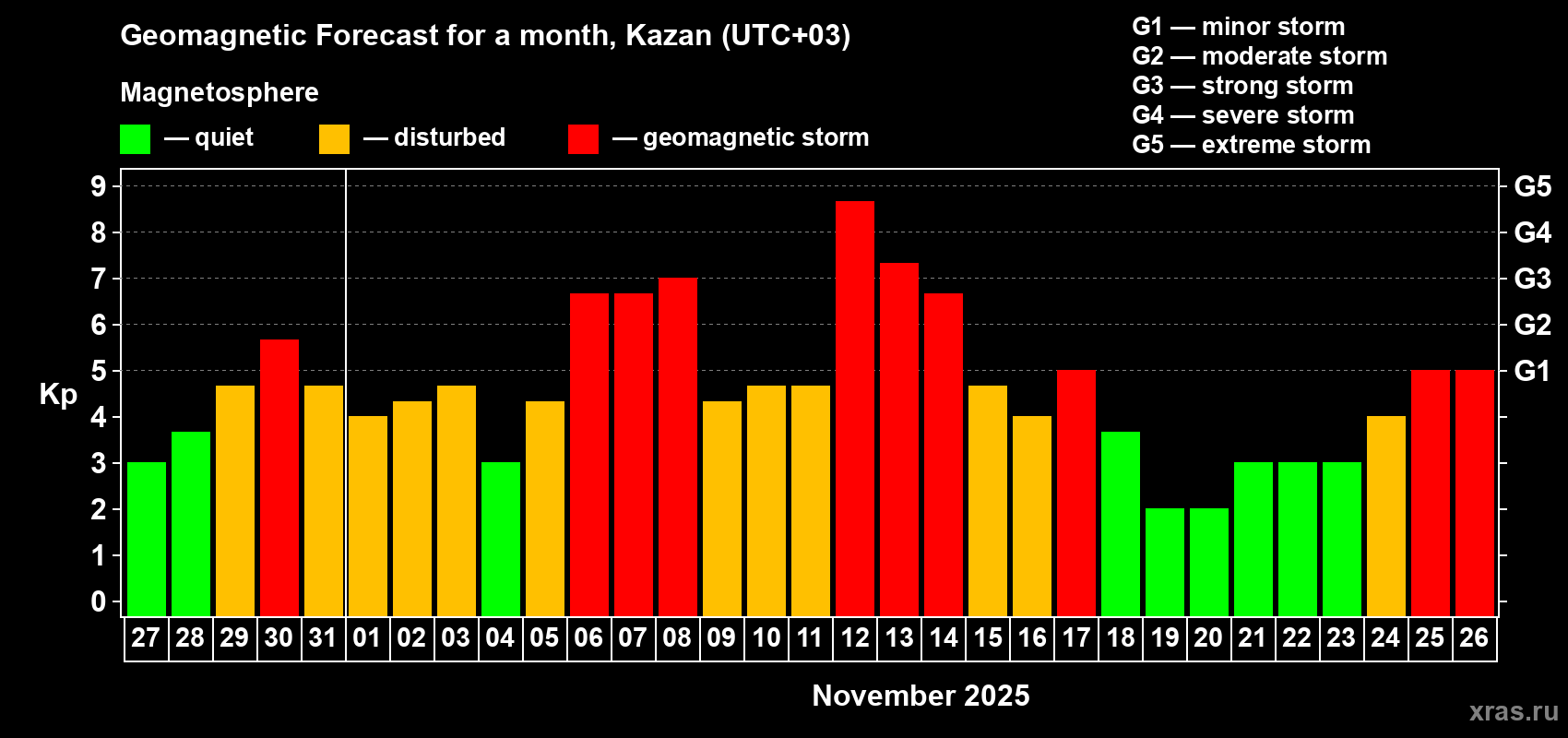 Forecast of the daily maximal value of geomagnetic index Kp for <b>1 month</b> (31 days) <b>from Oct 27, 2025 to Nov 26, 2025</b>