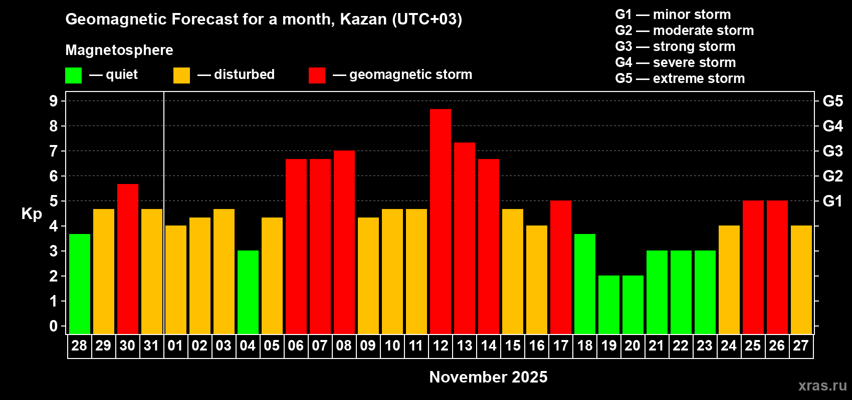 Forecast of the daily maximal value of geomagnetic index Kp for <b>1 month</b> (31 days) <b>from Oct 28, 2025 to Nov 27, 2025</b>