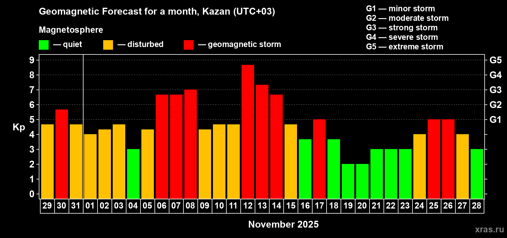 Forecast of the daily maximal value of geomagnetic index Kp for <b>1 month</b> (31 days) <b>from Oct 29, 2025 to Nov 28, 2025</b>