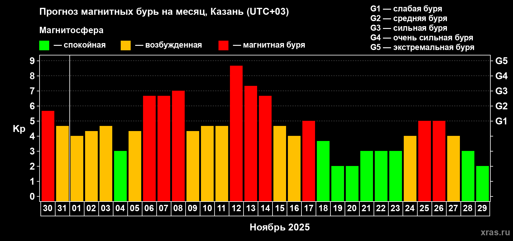 Прогноз максимального суточного геомагнитного индекса Kp на <b>1 месяц</b> (31 день) <b>с 30 октября по 29 ноября 2025 г</b>