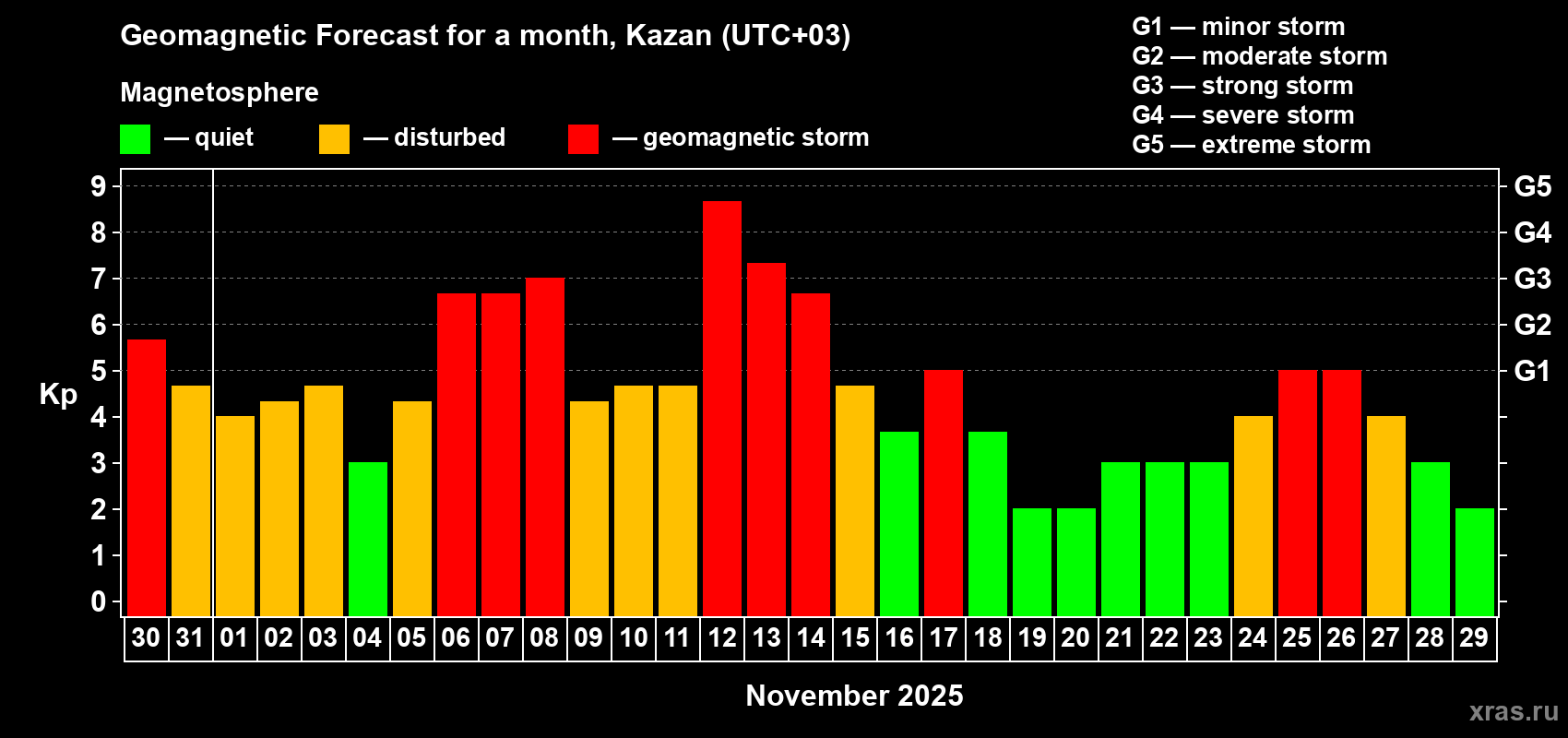 Forecast of the daily maximal value of geomagnetic index Kp for <b>1 month</b> (31 days) <b>from Oct 30, 2025 to Nov 29, 2025</b>