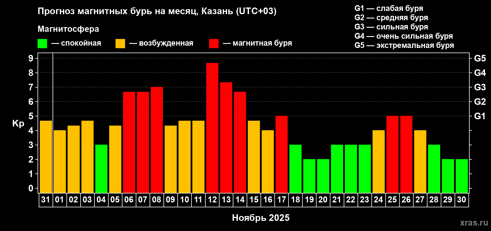 Прогноз максимального суточного геомагнитного индекса Kp на <b>1 месяц</b> (31 день) <b>с 31 октября по 30 ноября 2025 г</b>