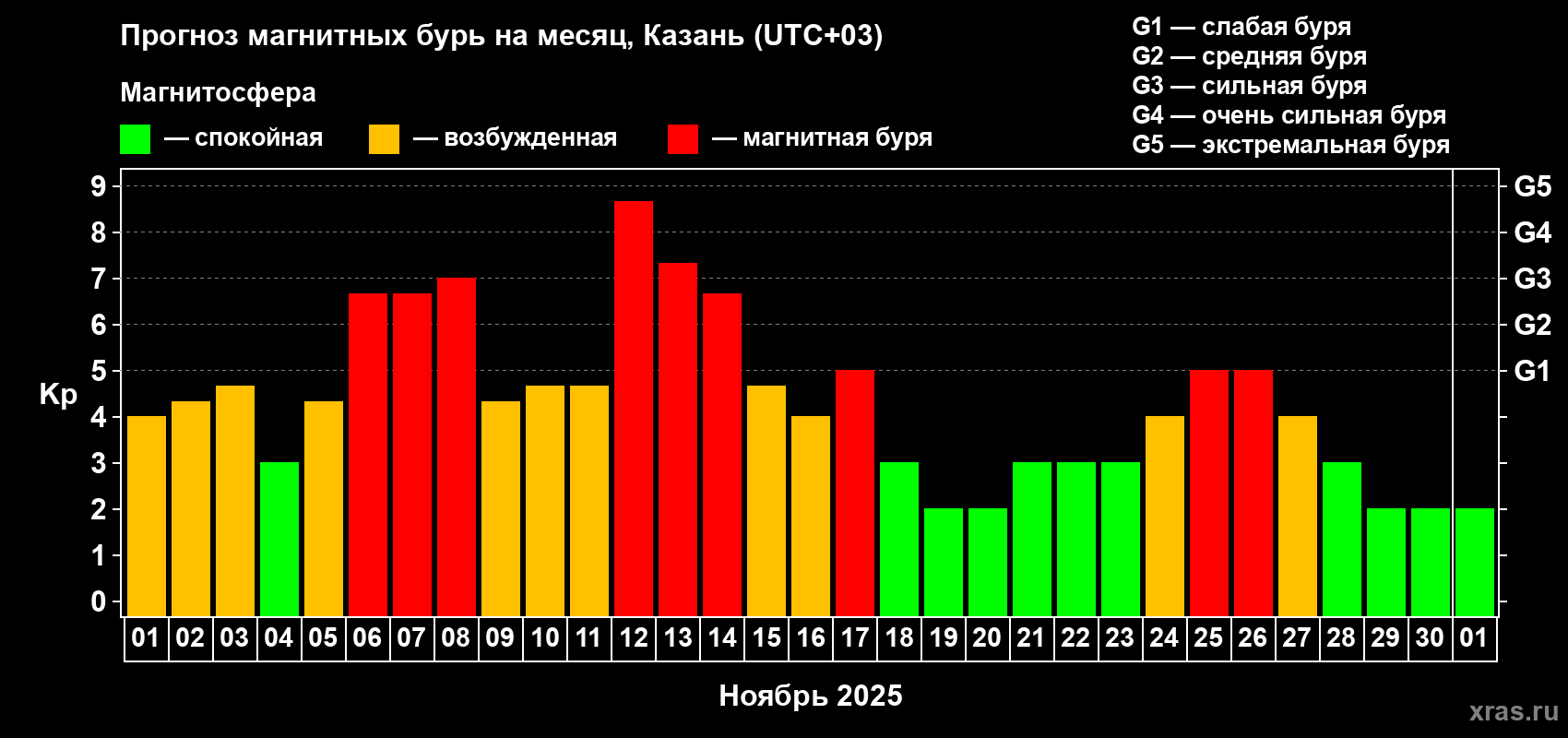 Прогноз максимального суточного геомагнитного индекса Kp на <b>1 месяц</b> (31 день) <b>с 01 ноября по 01 декабря 2025 г</b>