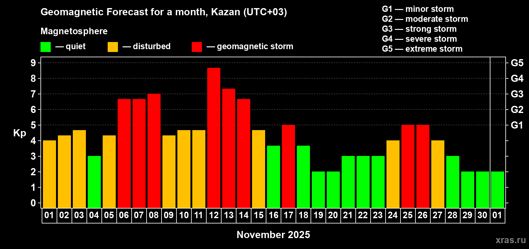 Forecast of the daily maximal value of geomagnetic index Kp for <b>1 month</b> (31 days) <b>from Nov 01, 2025 to Dec 01, 2025</b>