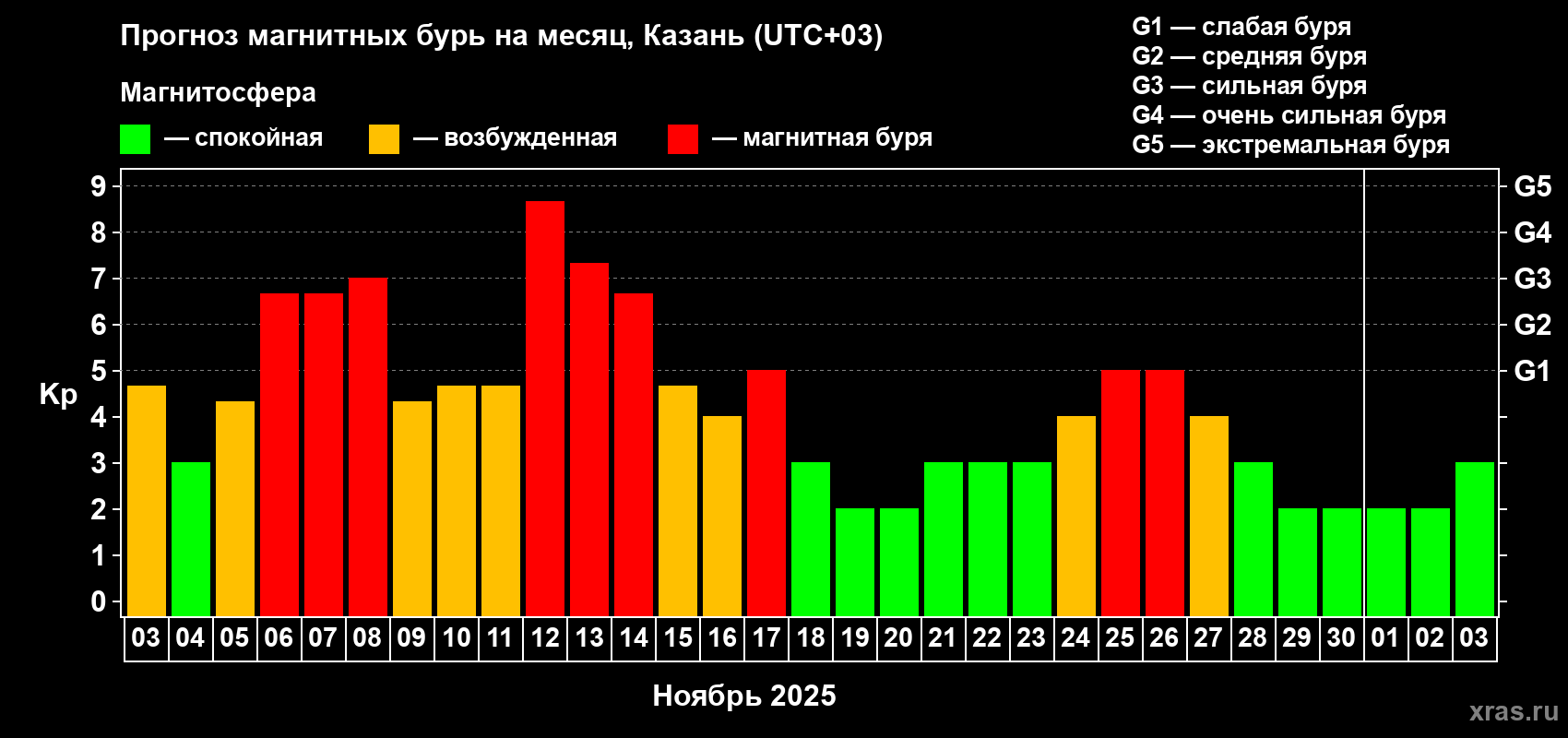 Прогноз максимального суточного геомагнитного индекса Kp на <b>1 месяц</b> (31 день) <b>с 03 ноября по 03 декабря 2025 г</b>