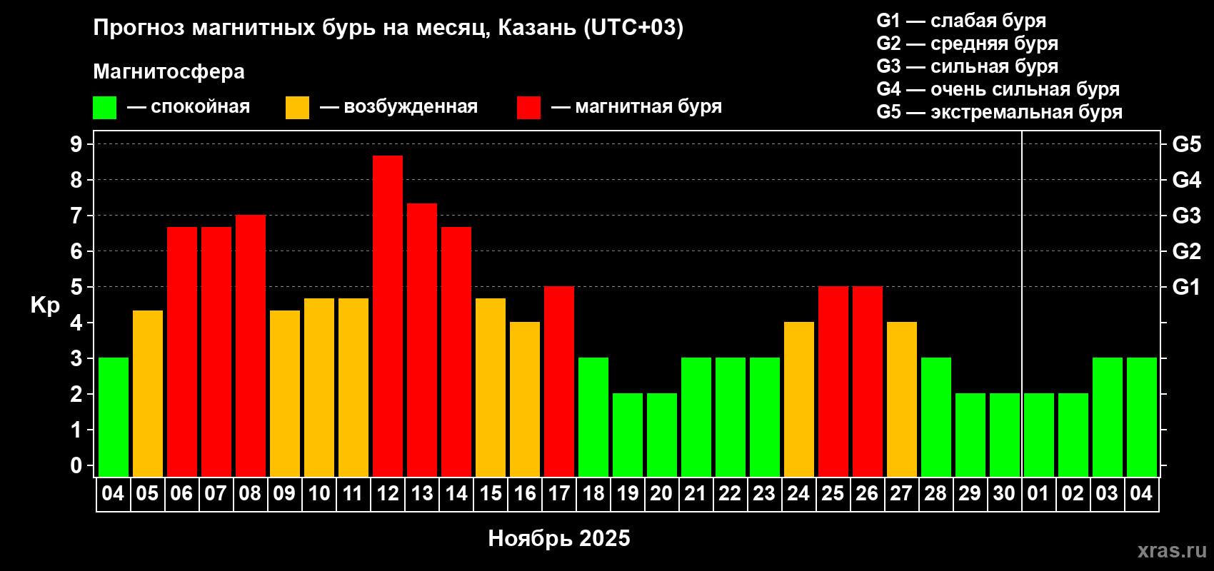 Прогноз максимального суточного геомагнитного индекса Kp на <b>1 месяц</b> (31 день) <b>с 04 ноября по 04 декабря 2025 г</b>