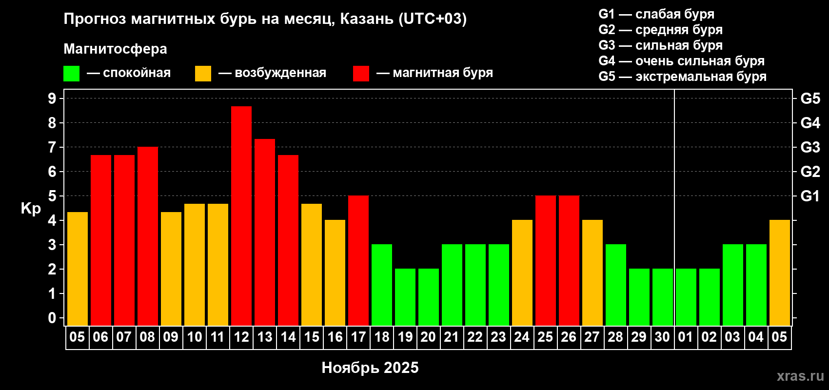 Прогноз максимального суточного геомагнитного индекса Kp на <b>1 месяц</b> (31 день) <b>с 05 ноября по 05 декабря 2025 г</b>