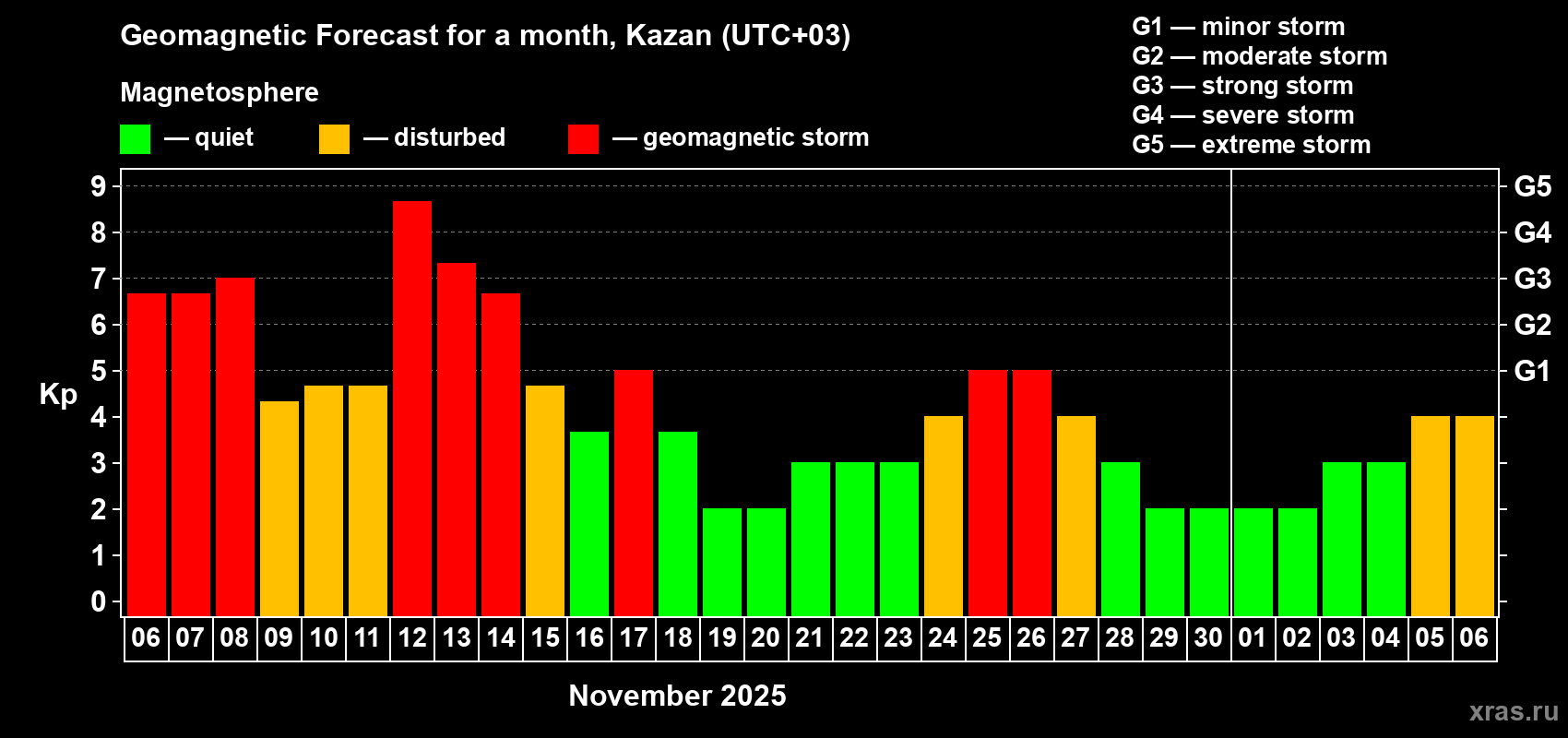 Forecast of the daily maximal value of geomagnetic index Kp for <b>1 month</b> (31 days) <b>from Nov 06, 2025 to Dec 06, 2025</b>