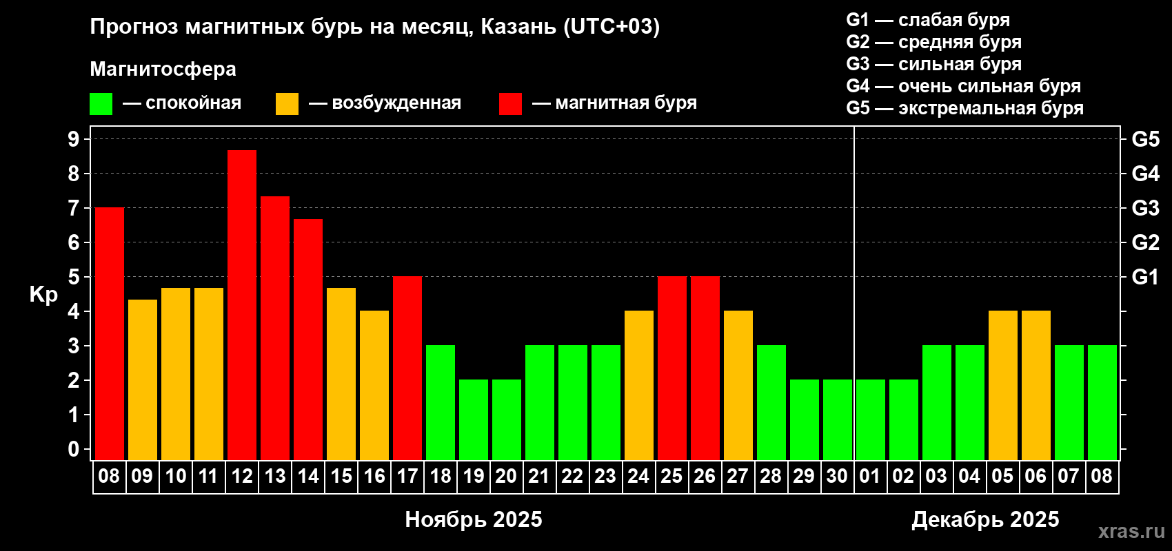 Прогноз максимального суточного геомагнитного индекса Kp на <b>1 месяц</b> (31 день) <b>с 08 ноября по 08 декабря 2025 г</b>