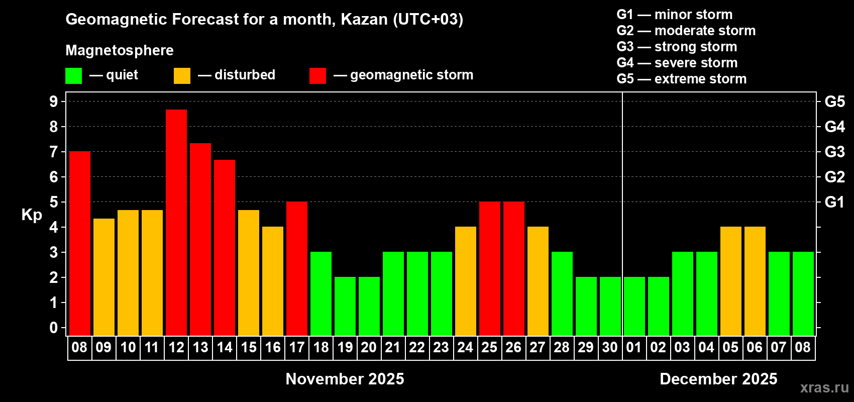 Forecast of the daily maximal value of geomagnetic index Kp for <b>1 month</b> (31 days) <b>from Nov 08, 2025 to Dec 08, 2025</b>