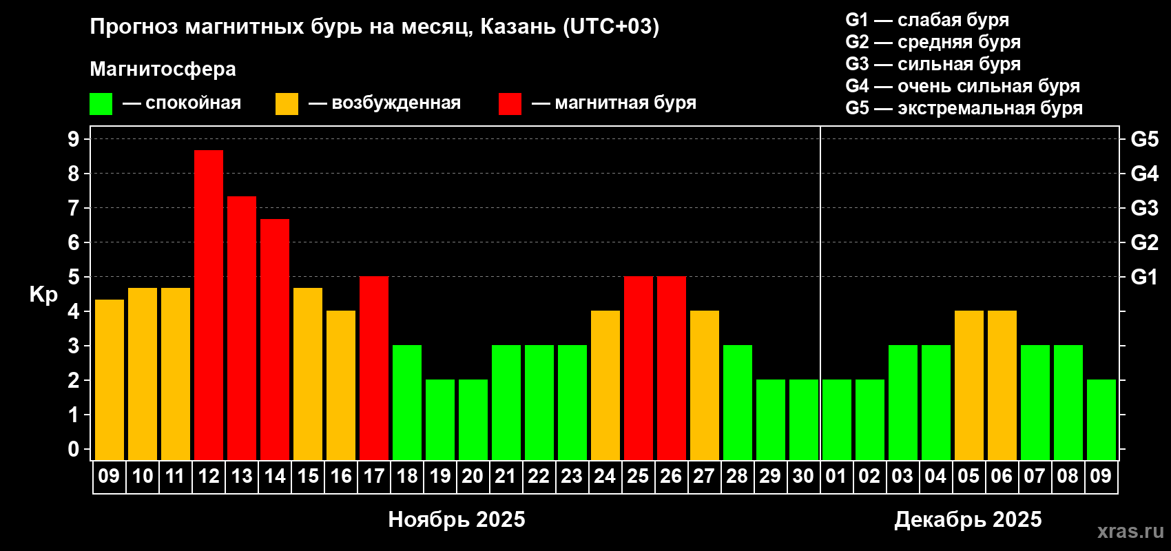 Прогноз максимального суточного геомагнитного индекса Kp на <b>1 месяц</b> (31 день) <b>с 09 ноября по 09 декабря 2025 г</b>