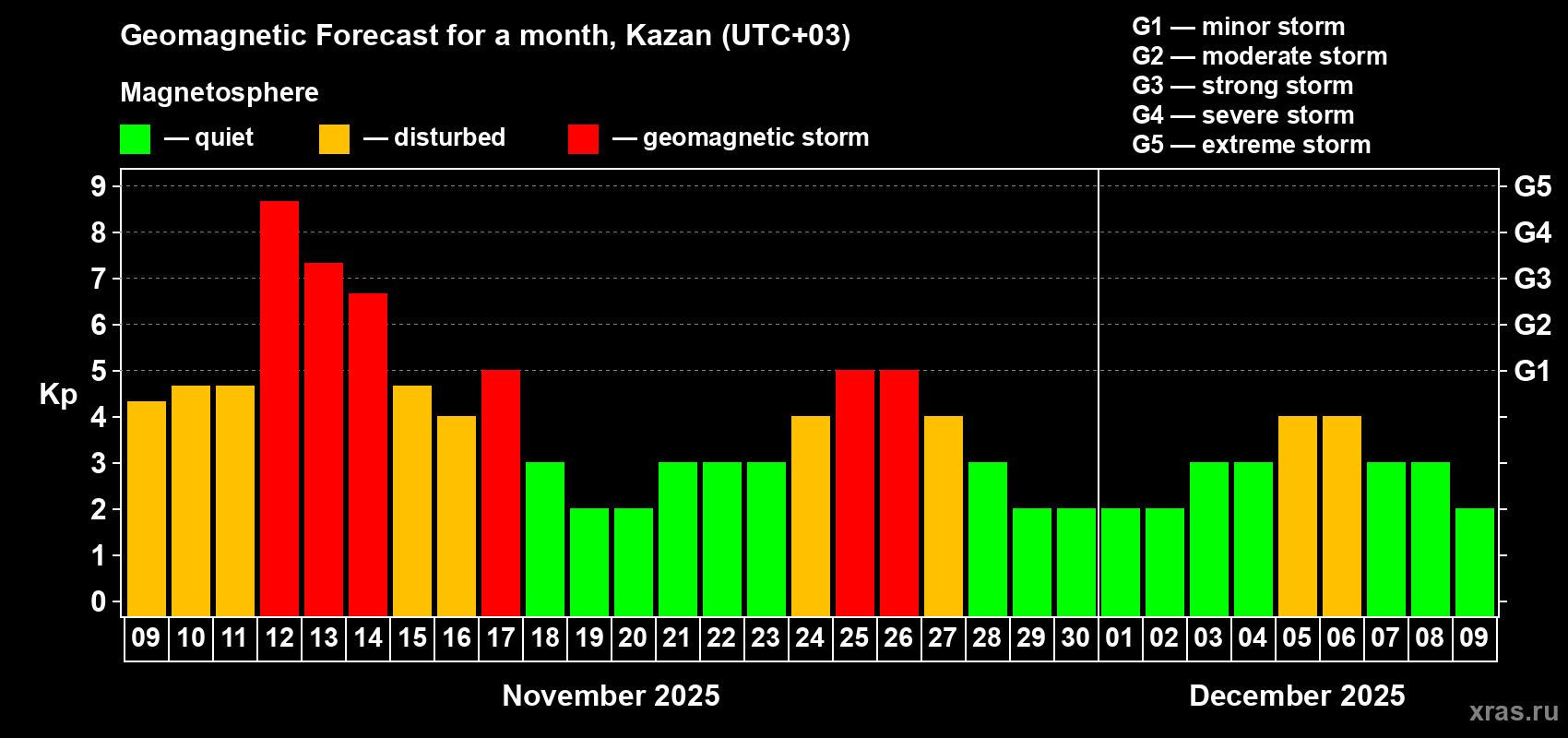 Forecast of the daily maximal value of geomagnetic index Kp for <b>1 month</b> (31 days) <b>from Nov 09, 2025 to Dec 09, 2025</b>