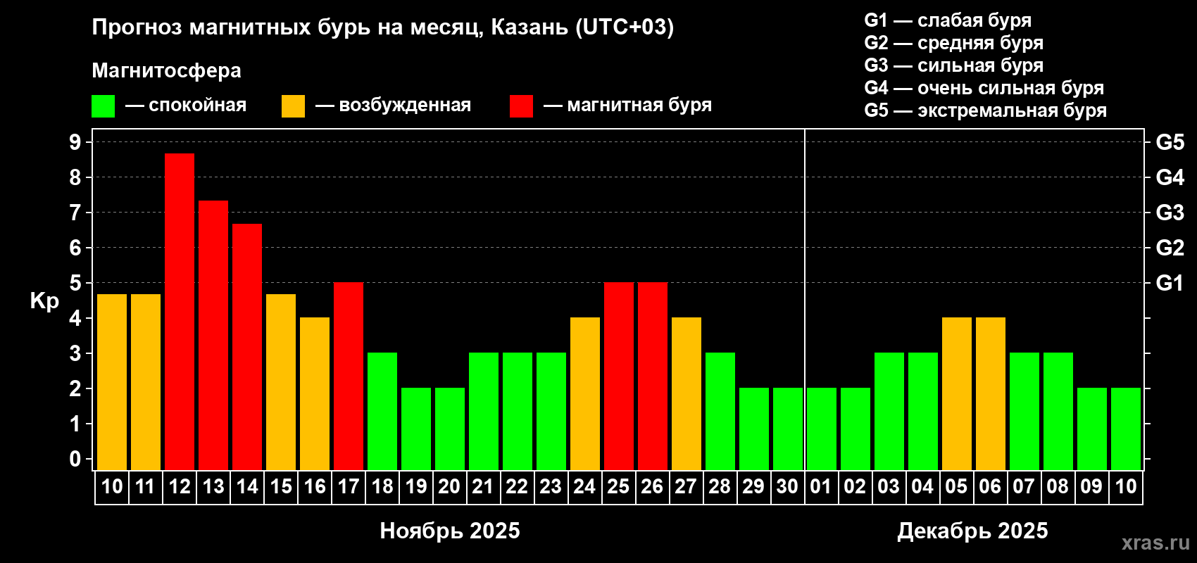Прогноз максимального суточного геомагнитного индекса Kp на <b>1 месяц</b> (31 день) <b>с 10 ноября по 10 декабря 2025 г</b>