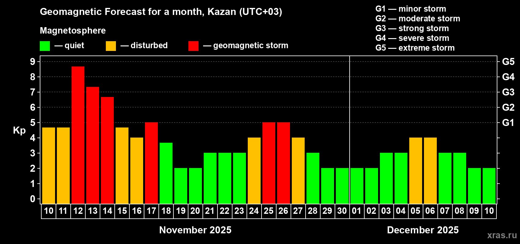 Forecast of the daily maximal value of geomagnetic index Kp for <b>1 month</b> (31 days) <b>from Nov 10, 2025 to Dec 10, 2025</b>