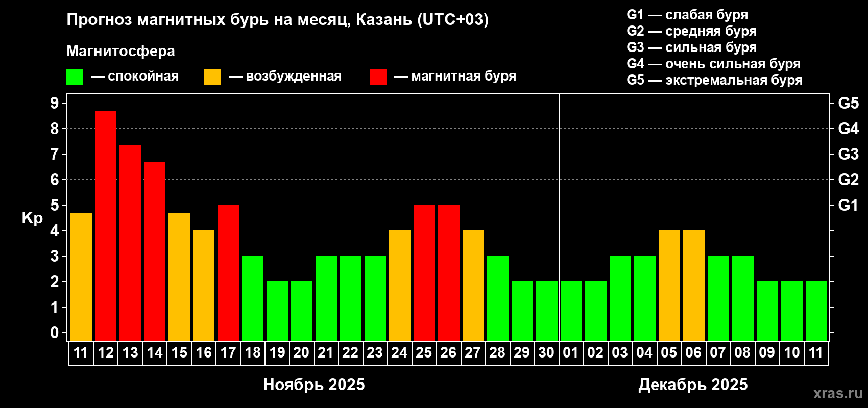 Прогноз максимального суточного геомагнитного индекса Kp на <b>1 месяц</b> (31 день) <b>с 11 ноября по 11 декабря 2025 г</b>