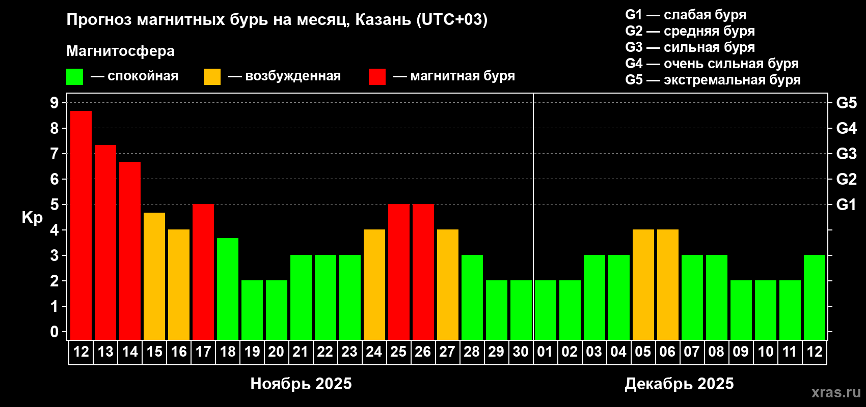 Прогноз максимального суточного геомагнитного индекса Kp на <b>1 месяц</b> (31 день) <b>с 12 ноября по 12 декабря 2025 г</b>