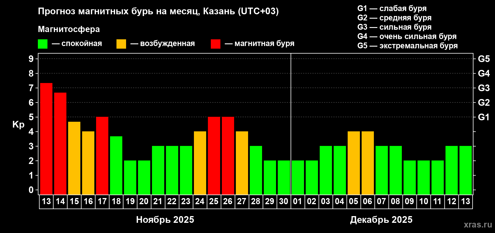 Прогноз максимального суточного геомагнитного индекса Kp на <b>1 месяц</b> (31 день) <b>с 13 ноября по 13 декабря 2025 г</b>