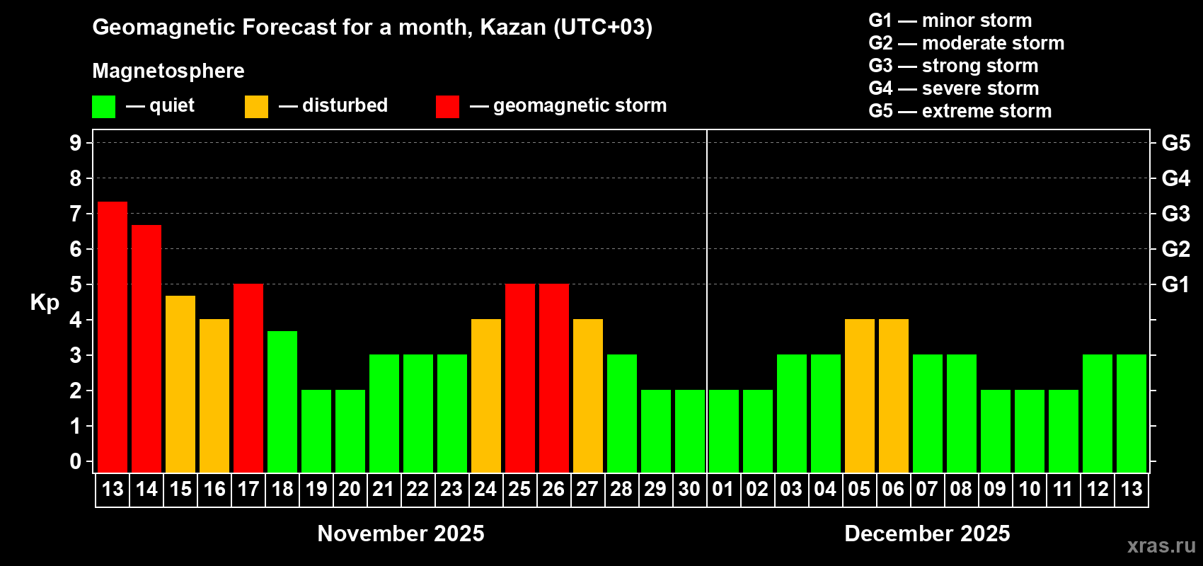 Forecast of the daily maximal value of geomagnetic index Kp for <b>1 month</b> (31 days) <b>from Nov 13, 2025 to Dec 13, 2025</b>