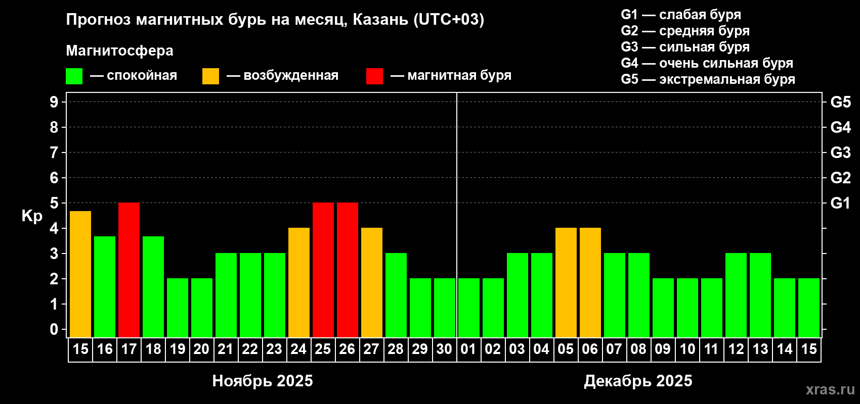 Прогноз максимального суточного геомагнитного индекса Kp на <b>1 месяц</b> (31 день) <b>с 15 ноября по 15 декабря 2025 г</b>