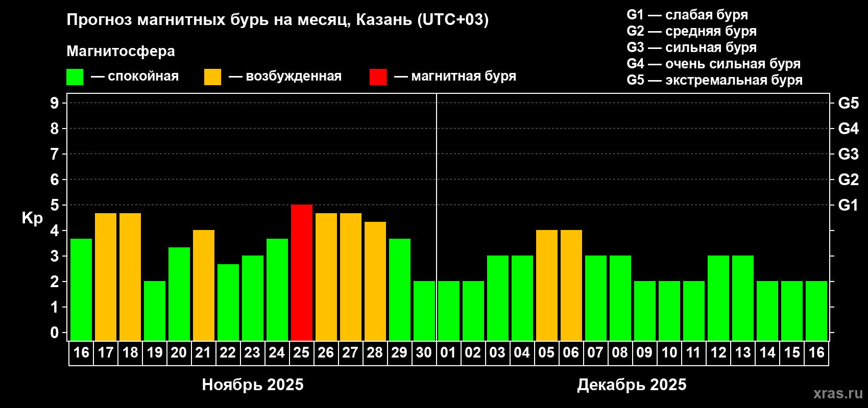 Прогноз максимального суточного геомагнитного индекса Kp на <b>1 месяц</b> (31 день) <b>с 16 ноября по 16 декабря 2025 г</b>