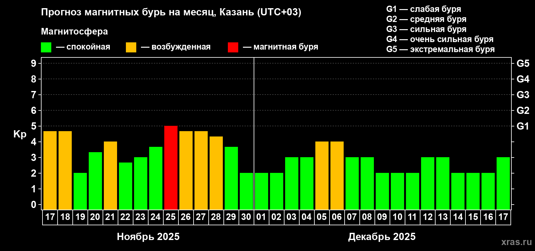Прогноз максимального суточного геомагнитного индекса Kp на <b>1 месяц</b> (31 день) <b>с 17 ноября по 17 декабря 2025 г</b>