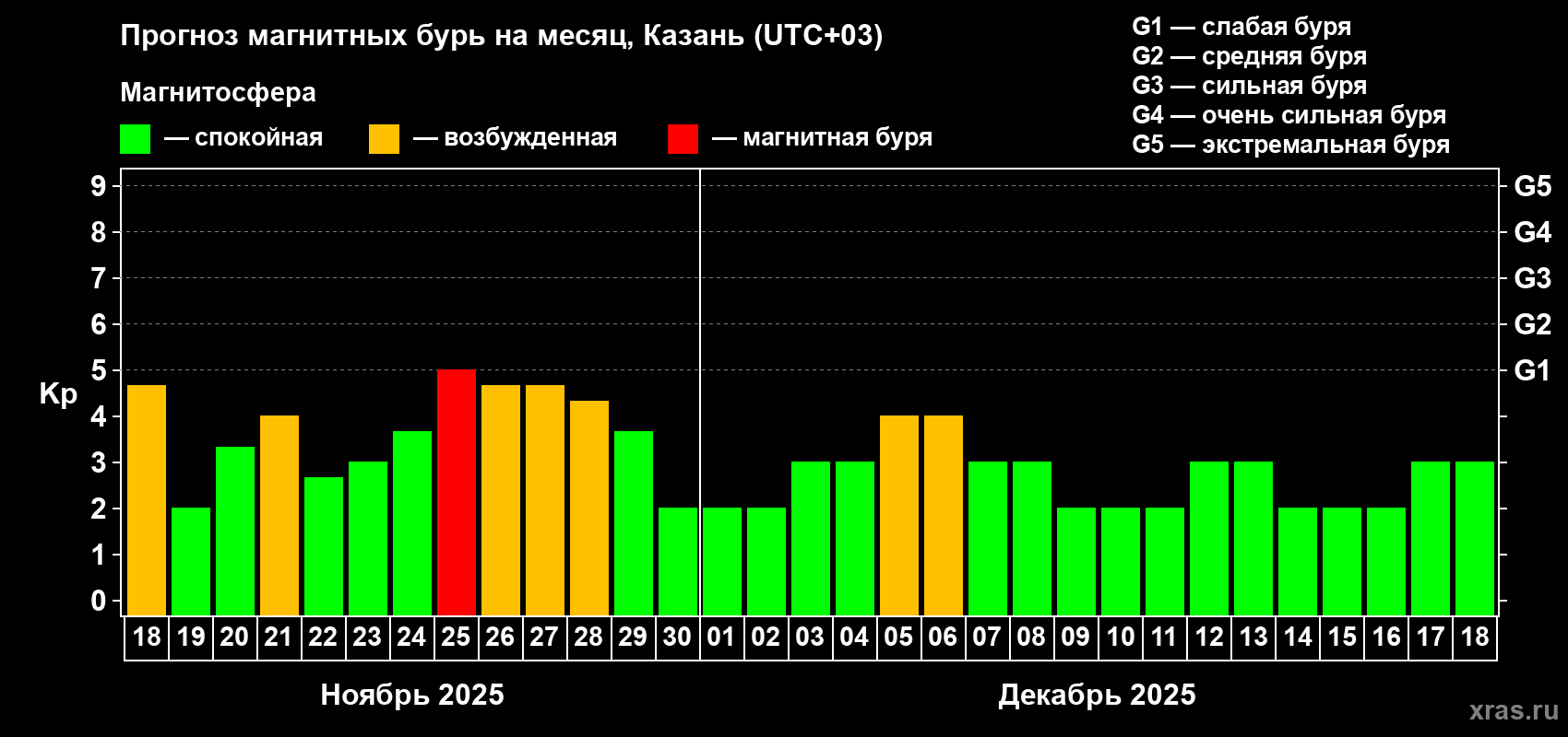 Прогноз максимального суточного геомагнитного индекса Kp на <b>1 месяц</b> (31 день) <b>с 18 ноября по 18 декабря 2025 г</b>