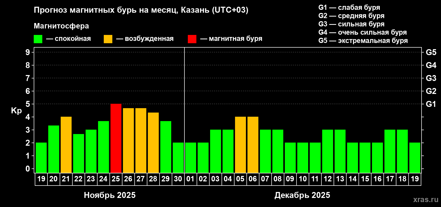 Прогноз максимального суточного геомагнитного индекса Kp на <b>1 месяц</b> (31 день) <b>с 19 ноября по 19 декабря 2025 г</b>