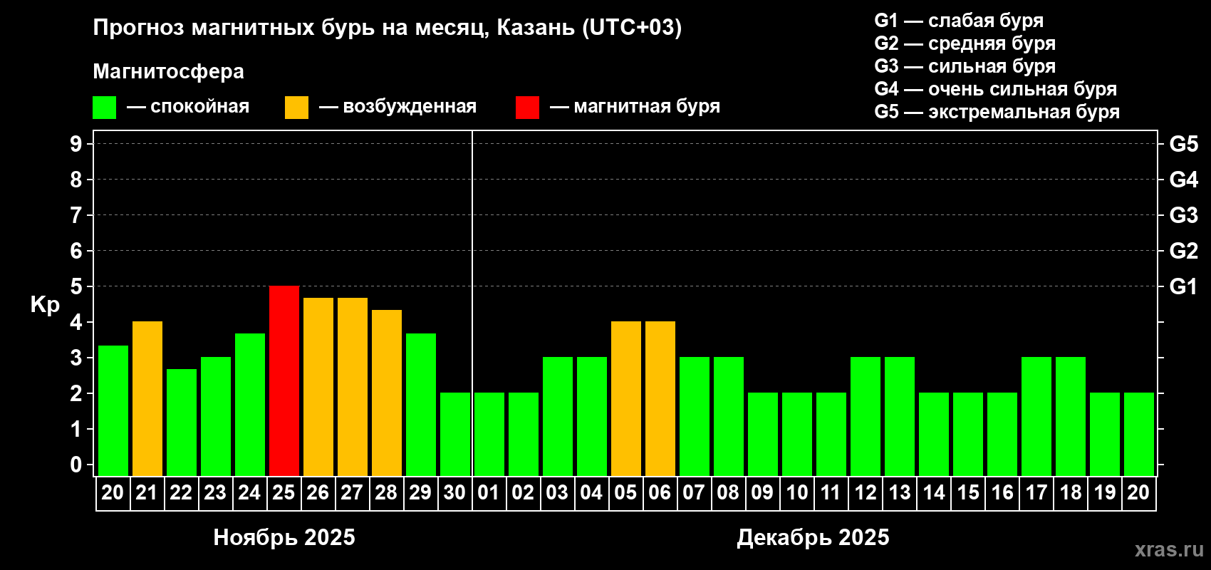Прогноз максимального суточного геомагнитного индекса Kp на <b>1 месяц</b> (31 день) <b>с 20 ноября по 20 декабря 2025 г</b>