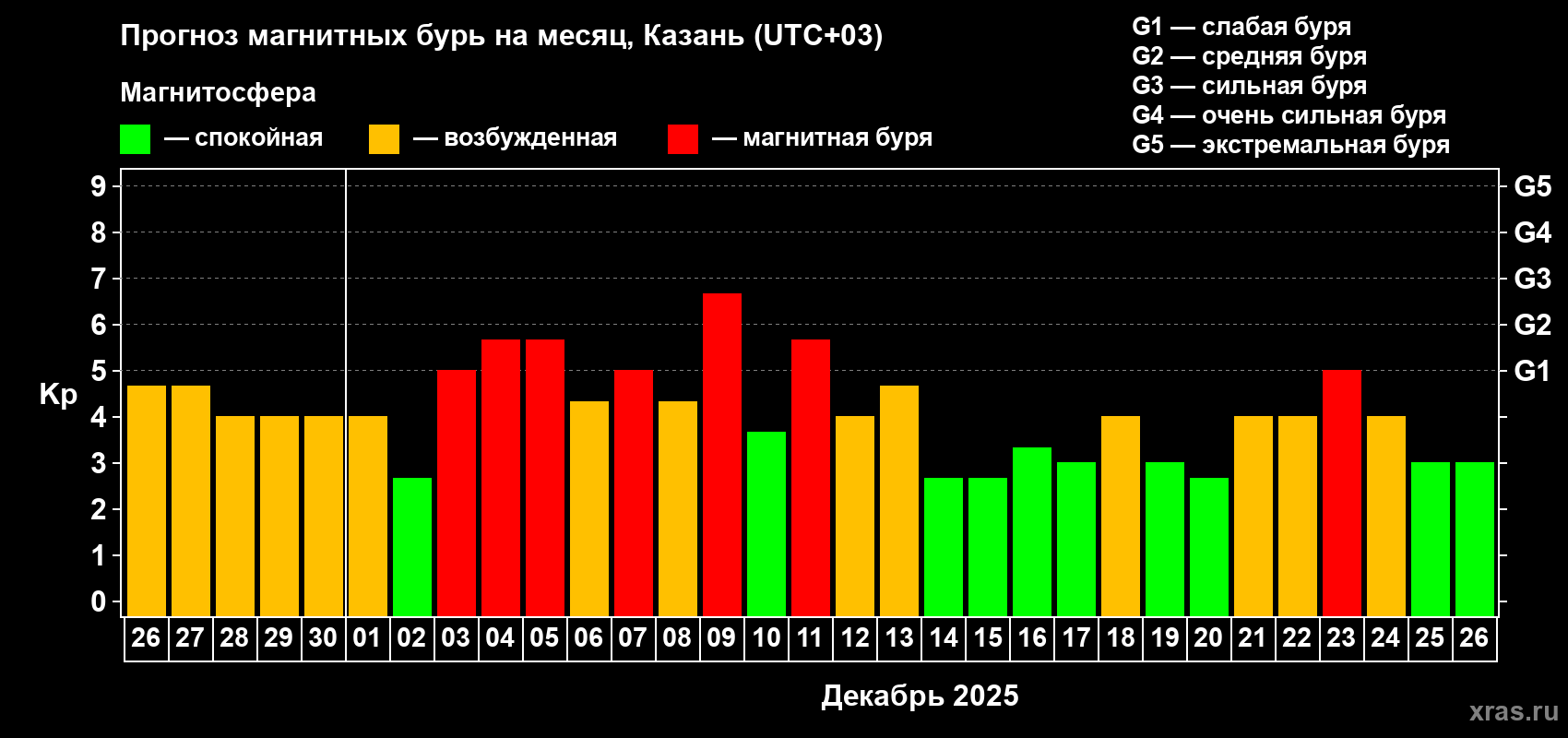 Прогноз максимального суточного геомагнитного индекса&nbsp;Kp на <b>1 месяц</b> (31 день) <b>с 26 ноября по 26 декабря 2025 г</b>