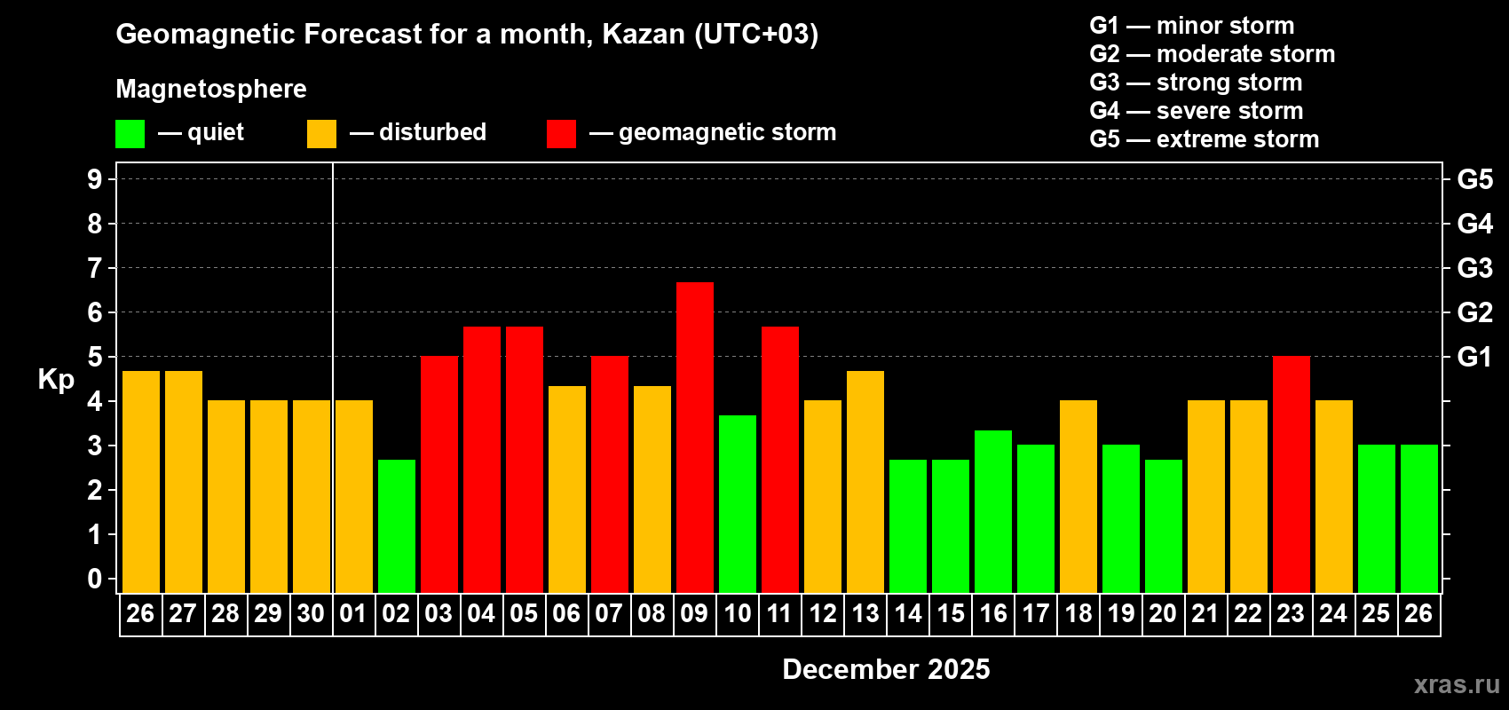 Forecast of the daily maximal value of geomagnetic index&nbsp;Kp for <b>1 month</b> (31 days) <b>from Nov 26, 2025 to Dec 26, 2025</b>