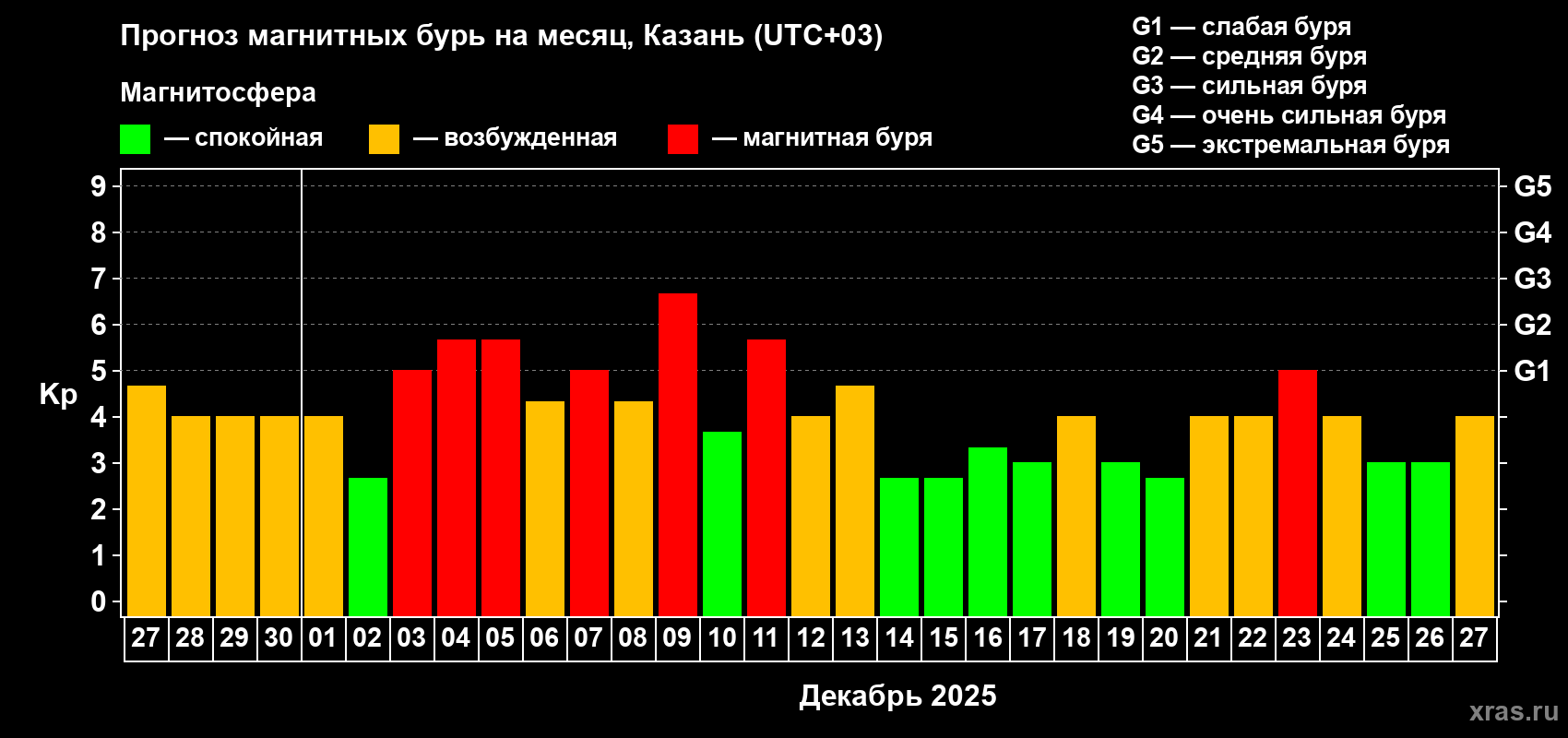 Прогноз максимального суточного геомагнитного индекса&nbsp;Kp на <b>1 месяц</b> (31 день) <b>с 27 ноября по 27 декабря 2025 г</b>