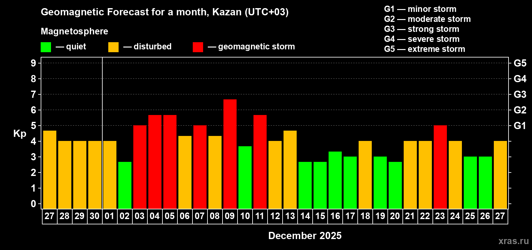 Forecast of the daily maximal value of geomagnetic index&nbsp;Kp for <b>1 month</b> (31 days) <b>from Nov 27, 2025 to Dec 27, 2025</b>