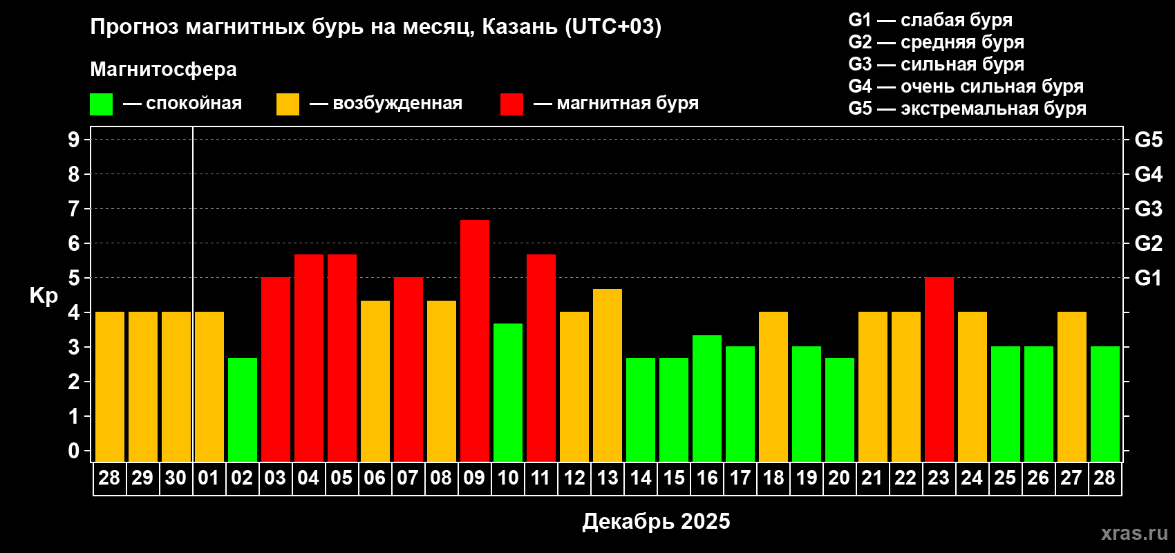 Прогноз максимального суточного геомагнитного индекса&nbsp;Kp на <b>1 месяц</b> (31 день) <b>с 28 ноября по 28 декабря 2025 г</b>