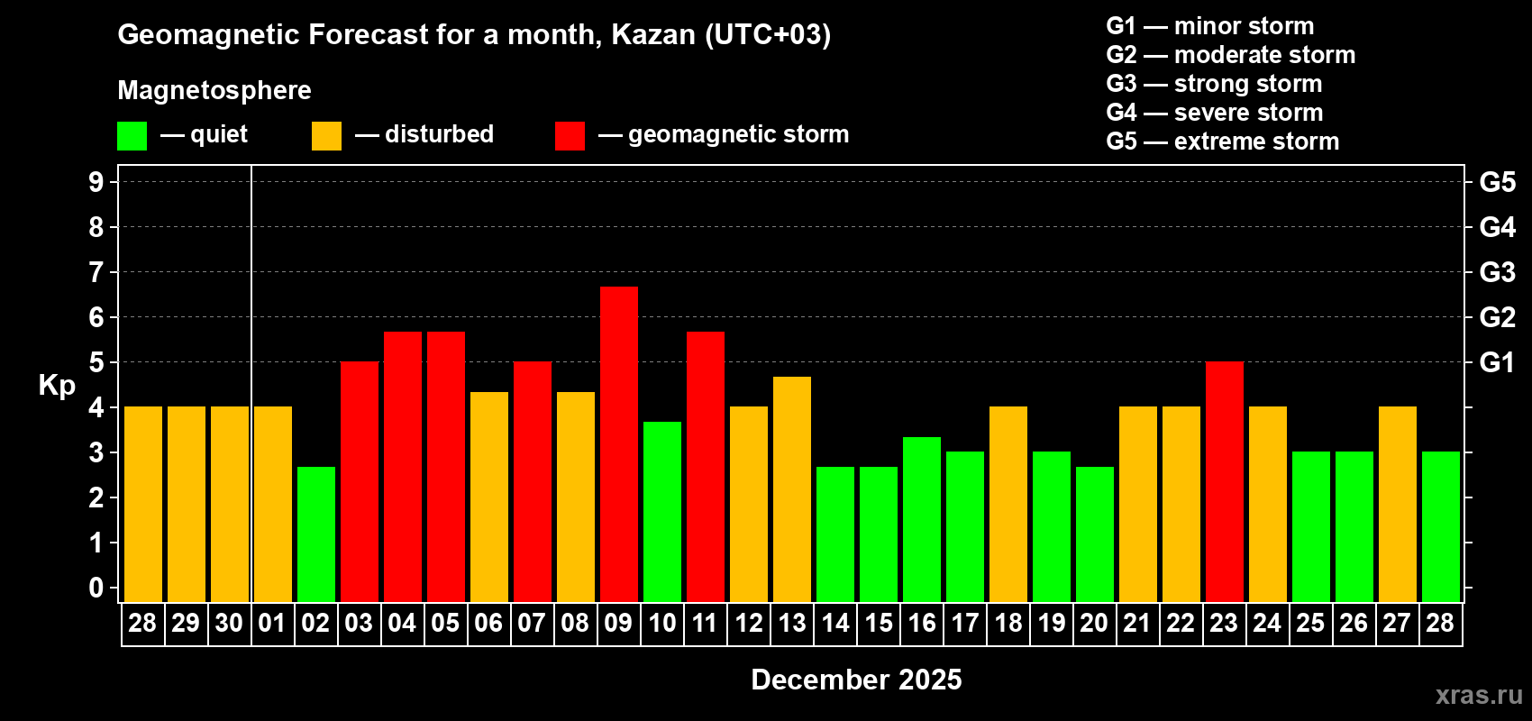 Forecast of the daily maximal value of geomagnetic index&nbsp;Kp for <b>1 month</b> (31 days) <b>from Nov 28, 2025 to Dec 28, 2025</b>