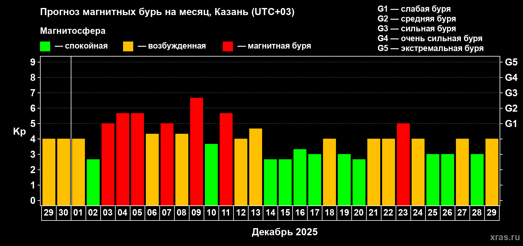 Прогноз максимального суточного геомагнитного индекса&nbsp;Kp на <b>1 месяц</b> (31 день) <b>с 29 ноября по 29 декабря 2025 г</b>