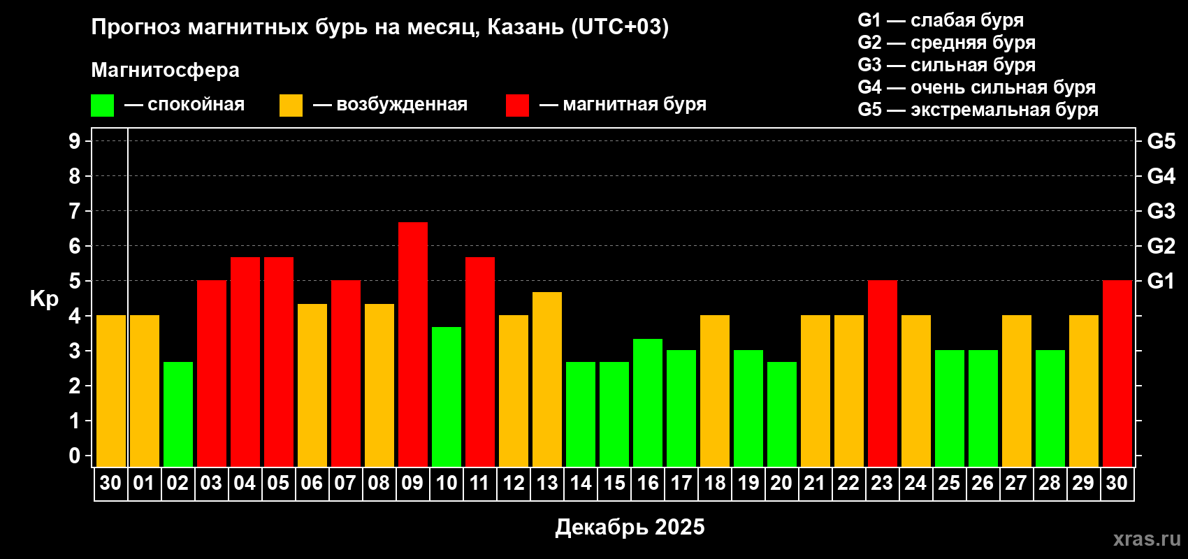Прогноз максимального суточного геомагнитного индекса&nbsp;Kp на <b>1 месяц</b> (31 день) <b>с 30 ноября по 30 декабря 2025 г</b>