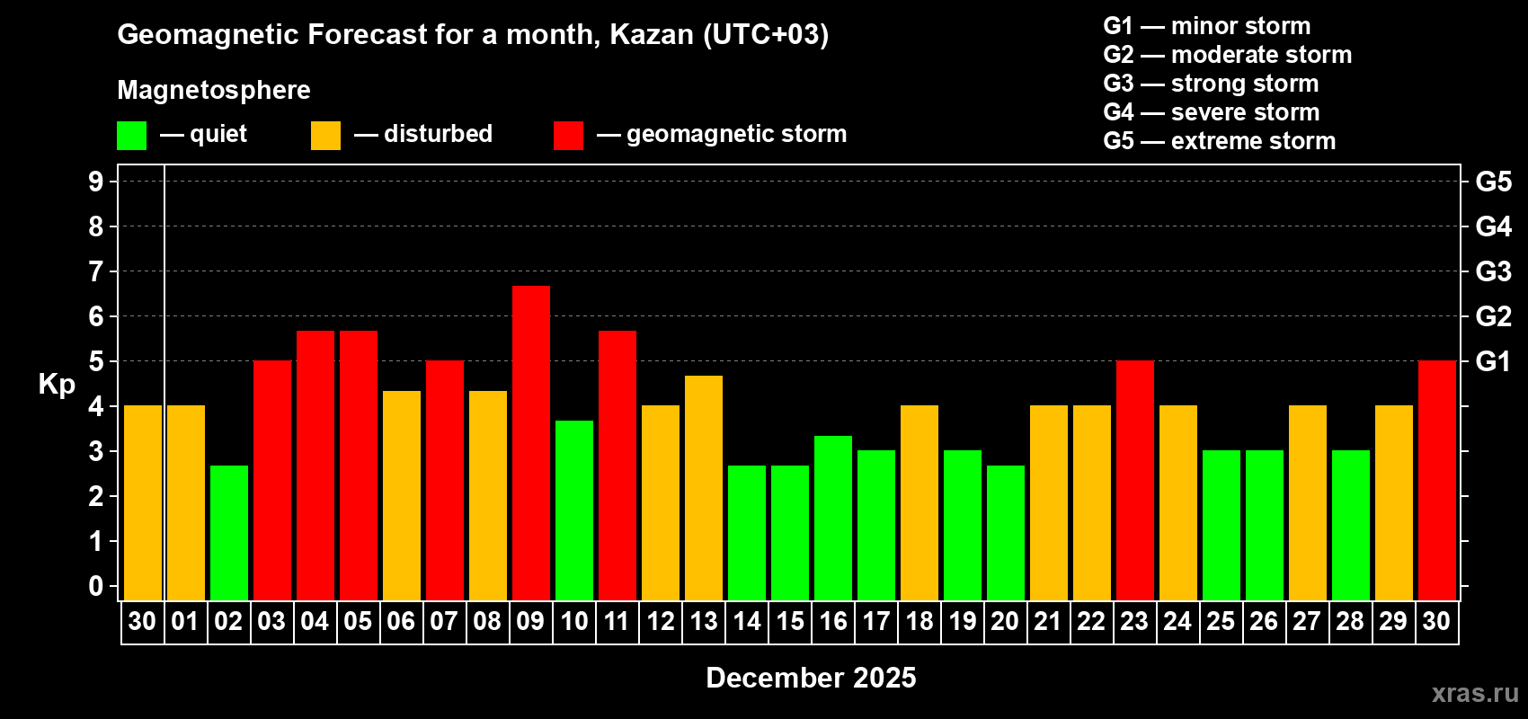 Forecast of the daily maximal value of geomagnetic index&nbsp;Kp for <b>1 month</b> (31 days) <b>from Nov 30, 2025 to Dec 30, 2025</b>