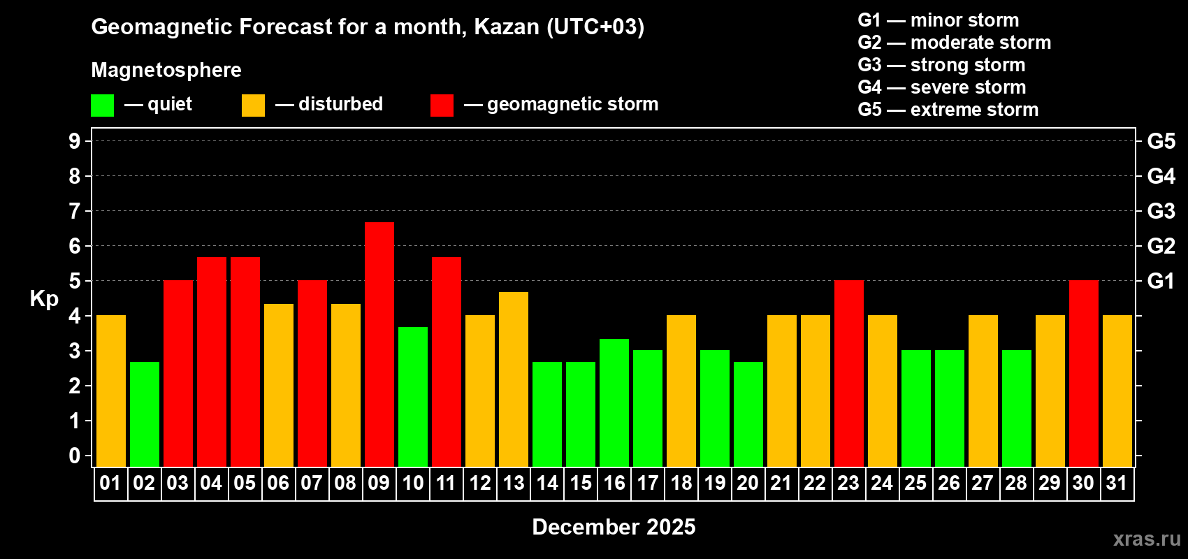 Forecast of the daily maximal value of geomagnetic index&nbsp;Kp for <b>1 month</b> (31 days) <b>from Dec 01, 2025 to Dec 31, 2025</b>