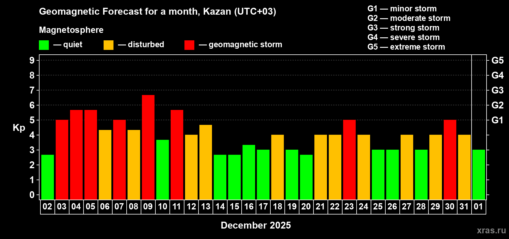 Forecast of the daily maximal value of geomagnetic index&nbsp;Kp for <b>1 month</b> (31 days) <b>from Dec 02, 2025 to Jan 01, 2026</b>