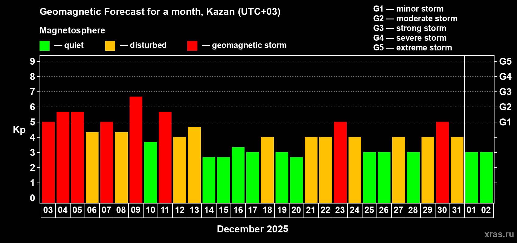 Forecast of the daily maximal value of geomagnetic index&nbsp;Kp for <b>1 month</b> (31 days) <b>from Dec 03, 2025 to Jan 02, 2026</b>