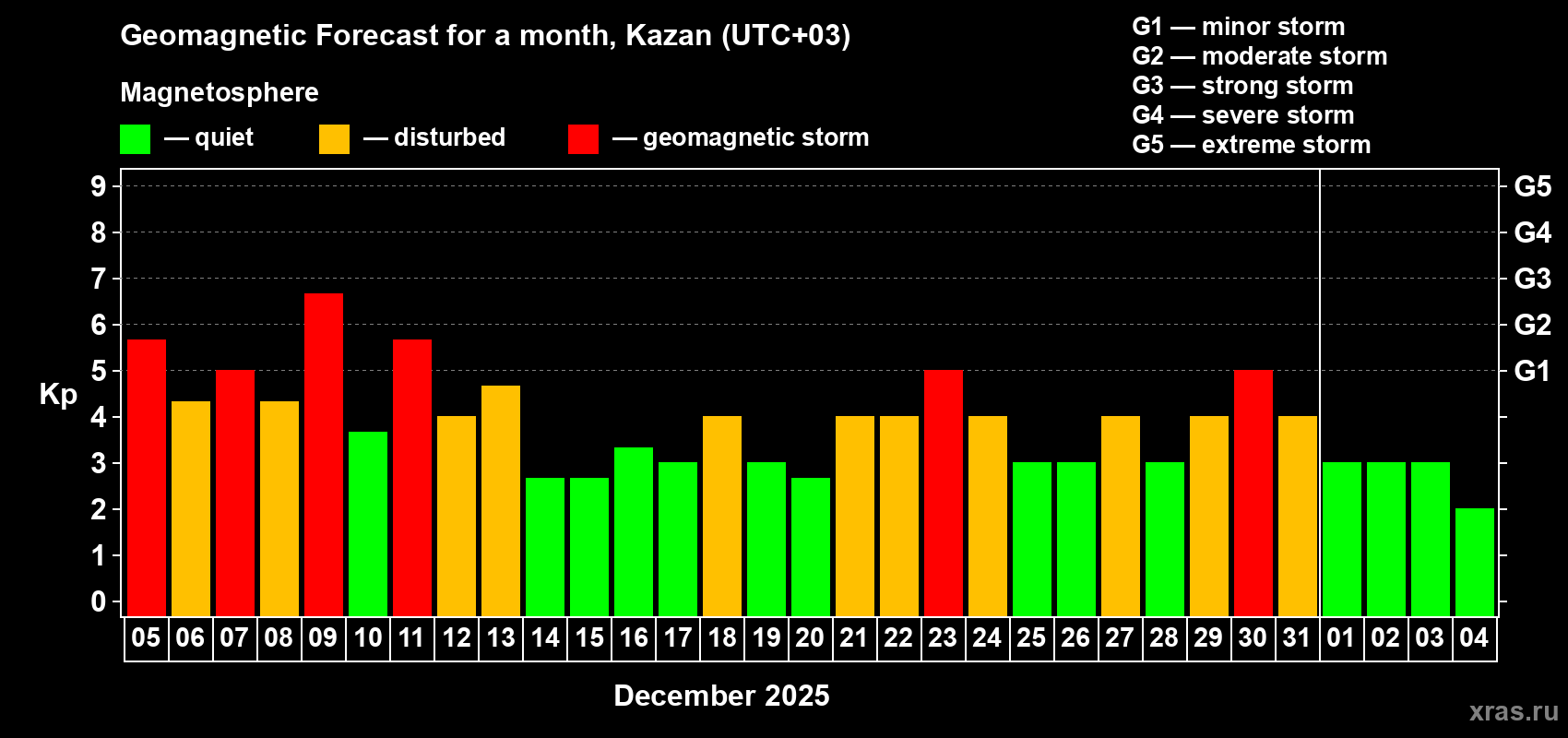 Forecast of the daily maximal value of geomagnetic index&nbsp;Kp for <b>1 month</b> (31 days) <b>from Dec 05, 2025 to Jan 04, 2026</b>