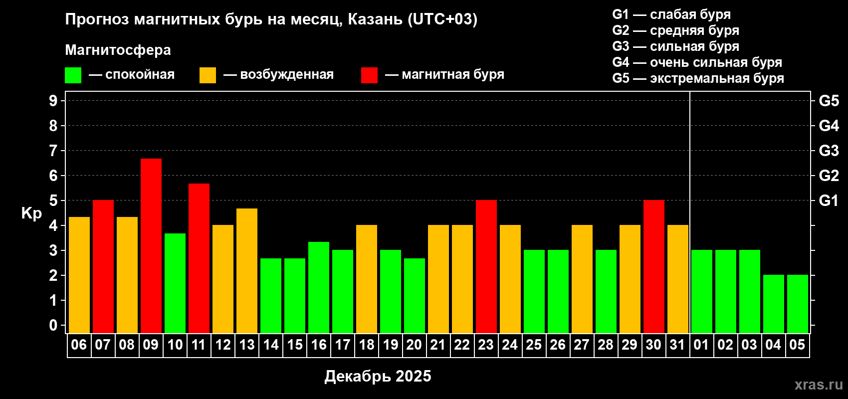 Прогноз максимального суточного геомагнитного индекса Kp на <b>1 месяц</b> (31 день) <b>с 06 декабря 2025 г по 05 января 2026 г</b>