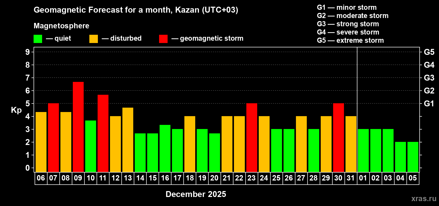 Forecast of the daily maximal value of geomagnetic index&nbsp;Kp for <b>1 month</b> (31 days) <b>from Dec 06, 2025 to Jan 05, 2026</b>